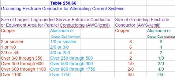 Grounding Conductor Size Chart