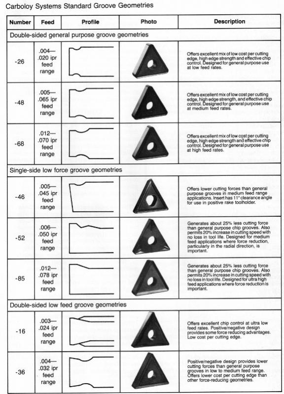 Carbide Depot Insert Designation Chart