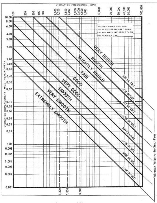 Piping Vibration Severity Chart
